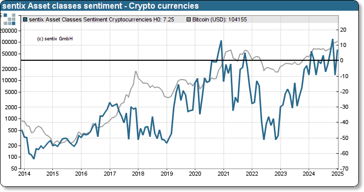 sentix Bitcoin sentiment index