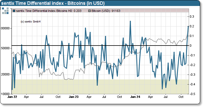 sentix Bitcoin sentiment index