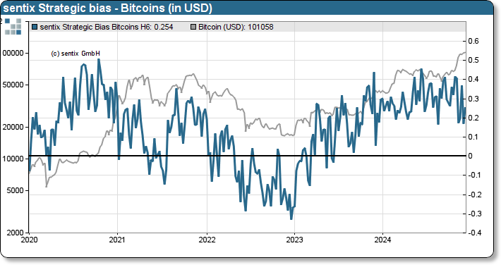 sentix Bitcoin sentiment index