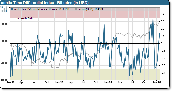 sentix Bitcoin sentiment index