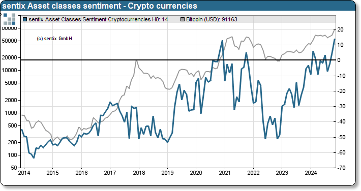 sentix Bitcoin sentiment index