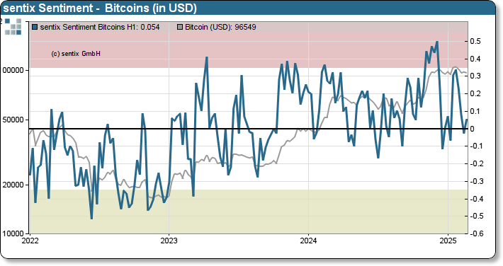 sentix Bitcoin sentiment index