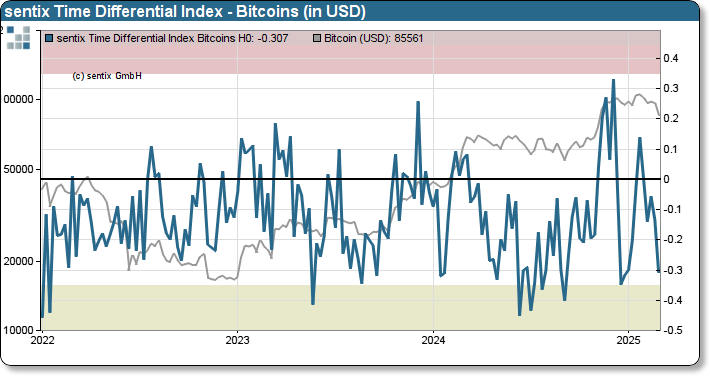 sentix Bitcoin sentiment index