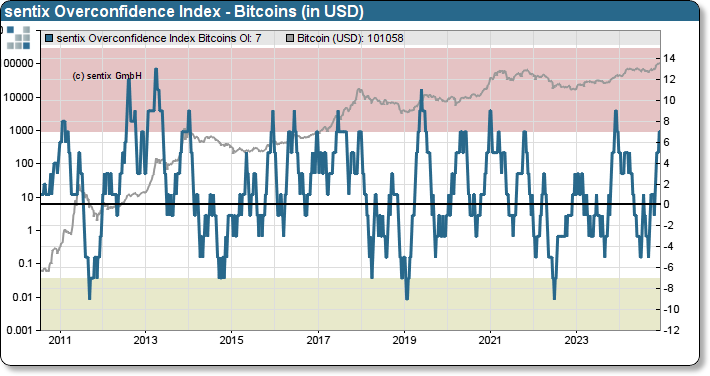 sentix Bitcoin sentiment index