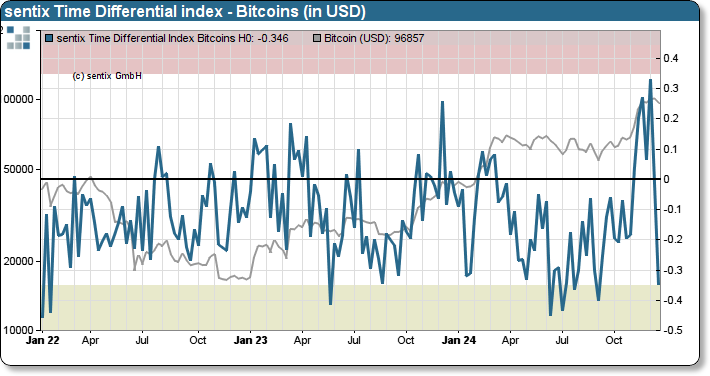 sentix Bitcoin sentiment index