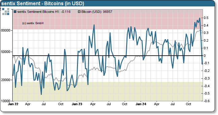 sentix Bitcoin sentiment index