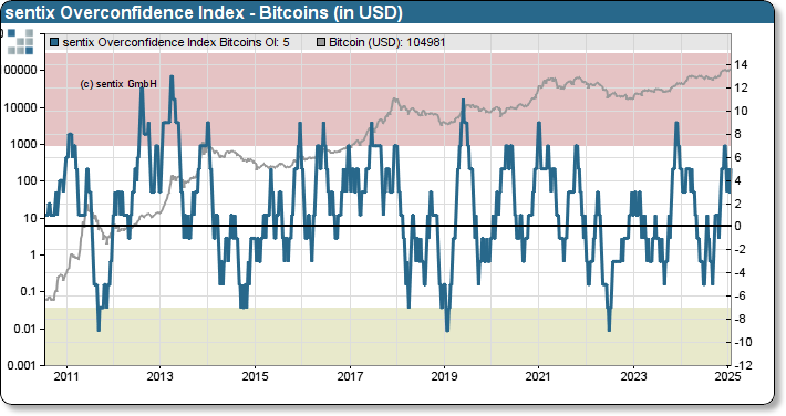 sentix Bitcoin sentiment index